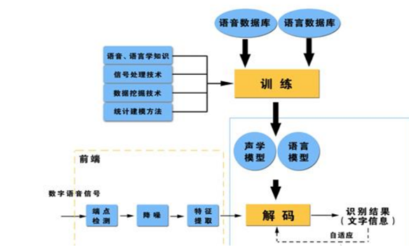 语音识别技术